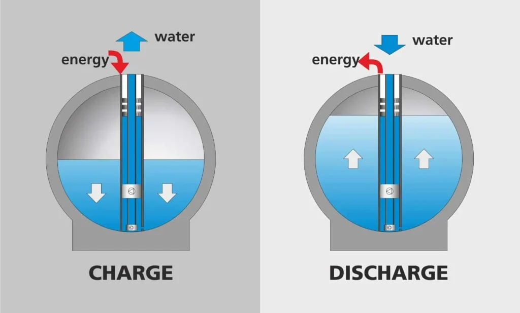 Sfere di cemento batterie energia