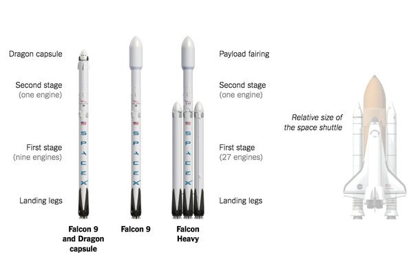 Lanciatori modulari: Falcon 9 e Falcon Heavy. Credito: SpaceX