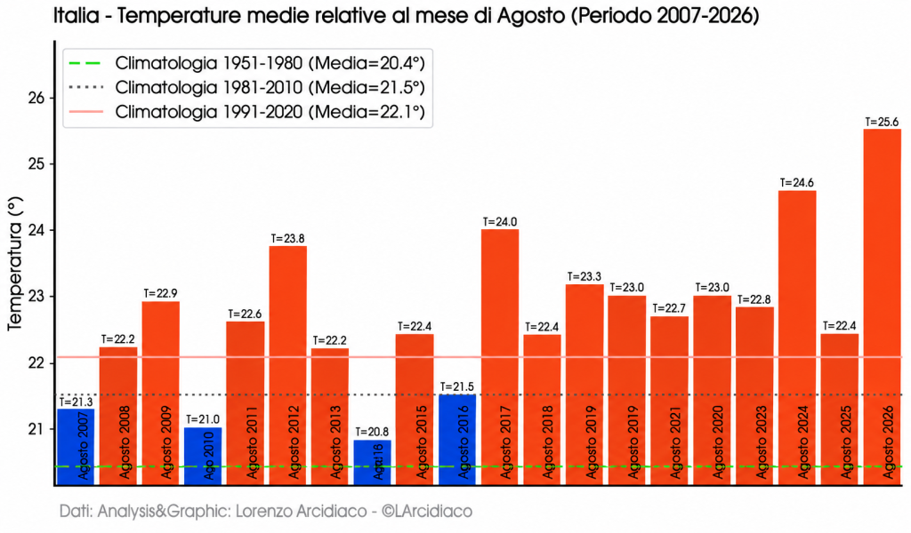 Temperature medie relative al mese di agosto
