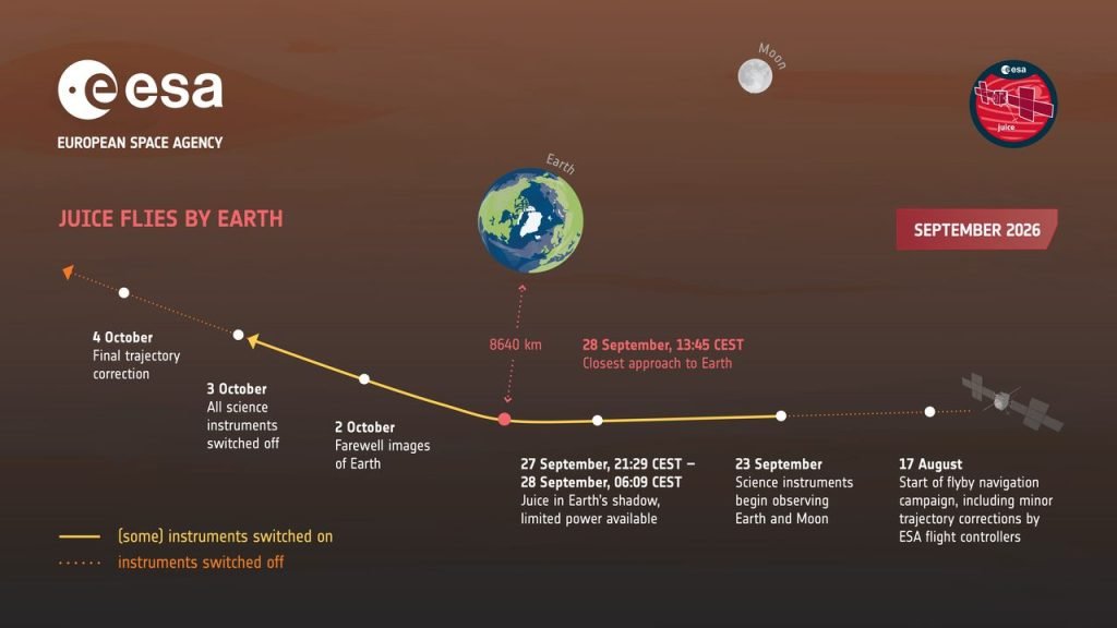 JUICE infografica del sorvolo